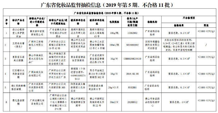 廣東省化妝品監(jiān)督抽檢信息1