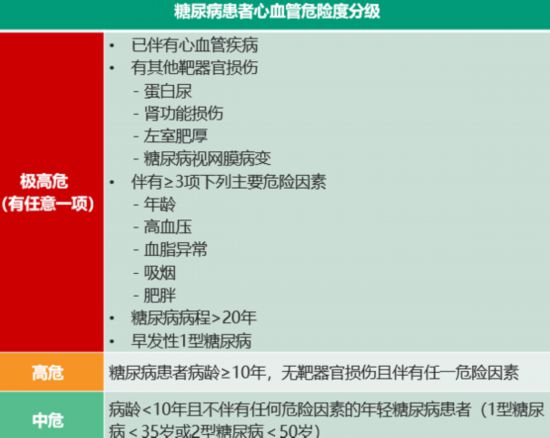 糖尿病患者心血管風(fēng)險(xiǎn)分層