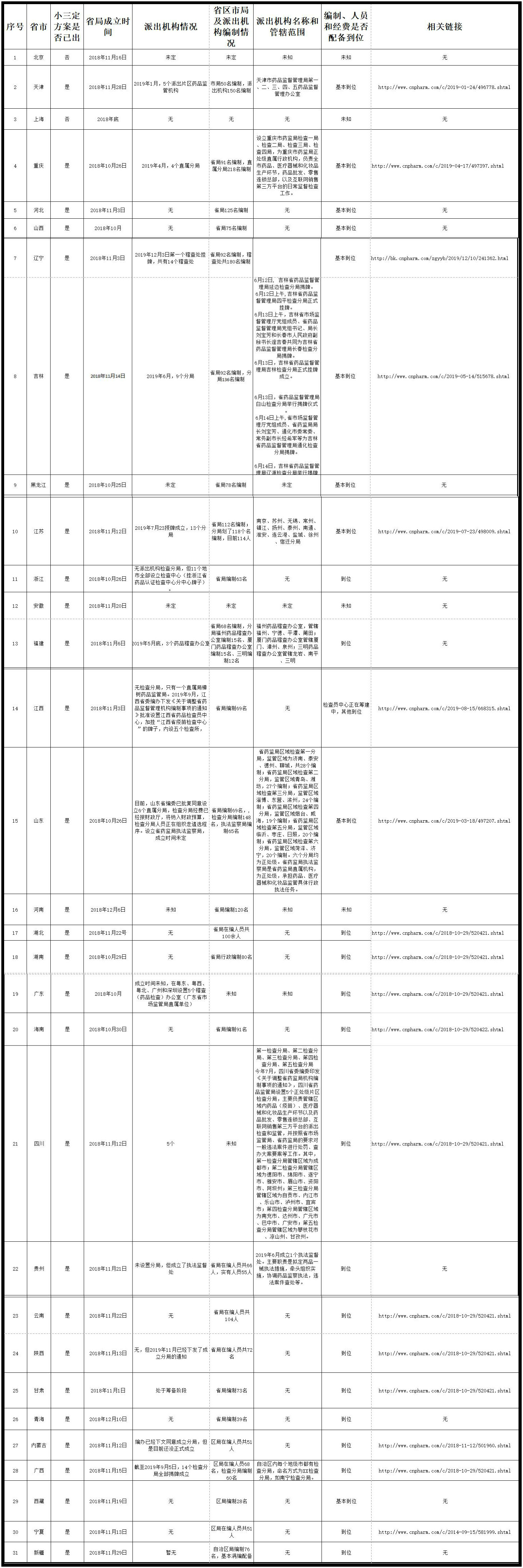 圖為全國31省份機構改革情況一圖攬。