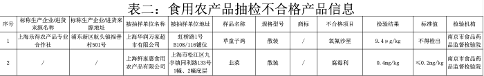 上海市場(chǎng)監(jiān)管局食品安全抽查：華潤萬家產(chǎn)品抽檢不合格