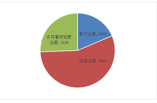 圖1 注冊受理項(xiàng)目注冊形式比例圖