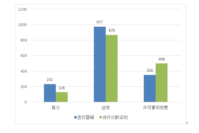 圖3 進(jìn)口第二類醫(yī)療器械注冊受理項(xiàng)目注冊形式分布圖