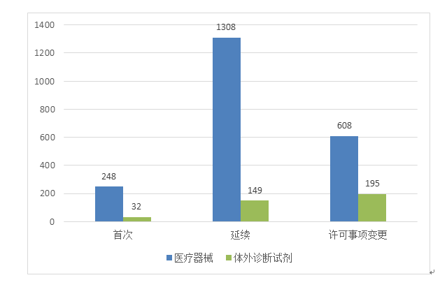 圖4 進(jìn)口第三類醫(yī)療器械注冊受理項(xiàng)目注冊形式分布圖