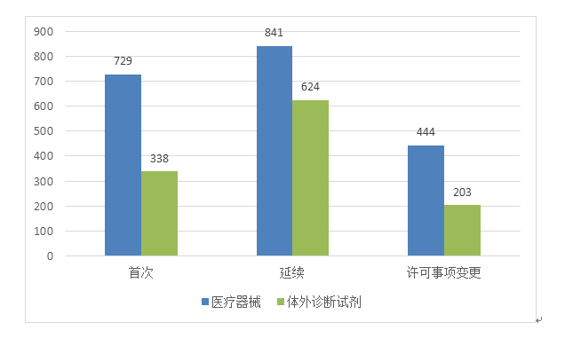 圖7 境內(nèi)第三類醫(yī)療器械注冊形式分布圖