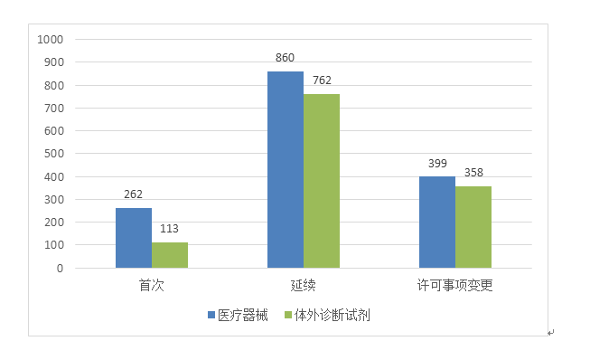 圖8 進(jìn)口第二類醫(yī)療器械注冊形式分布圖