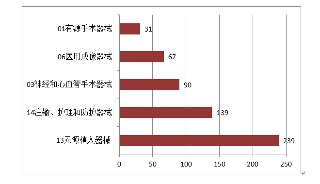 圖11 境內(nèi)第三類醫(yī)療器械注冊品種排位圖