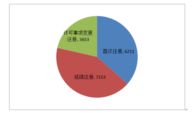 圖15 境內(nèi)第二類醫(yī)療器械注冊形式比例圖