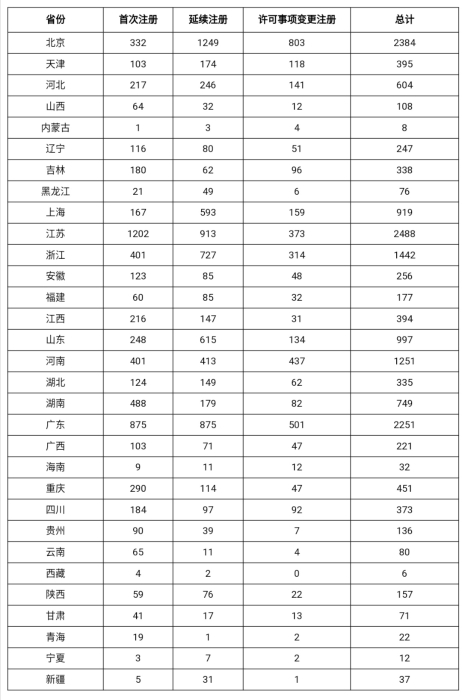 表1 境內(nèi)第二類醫(yī)療器械注冊表