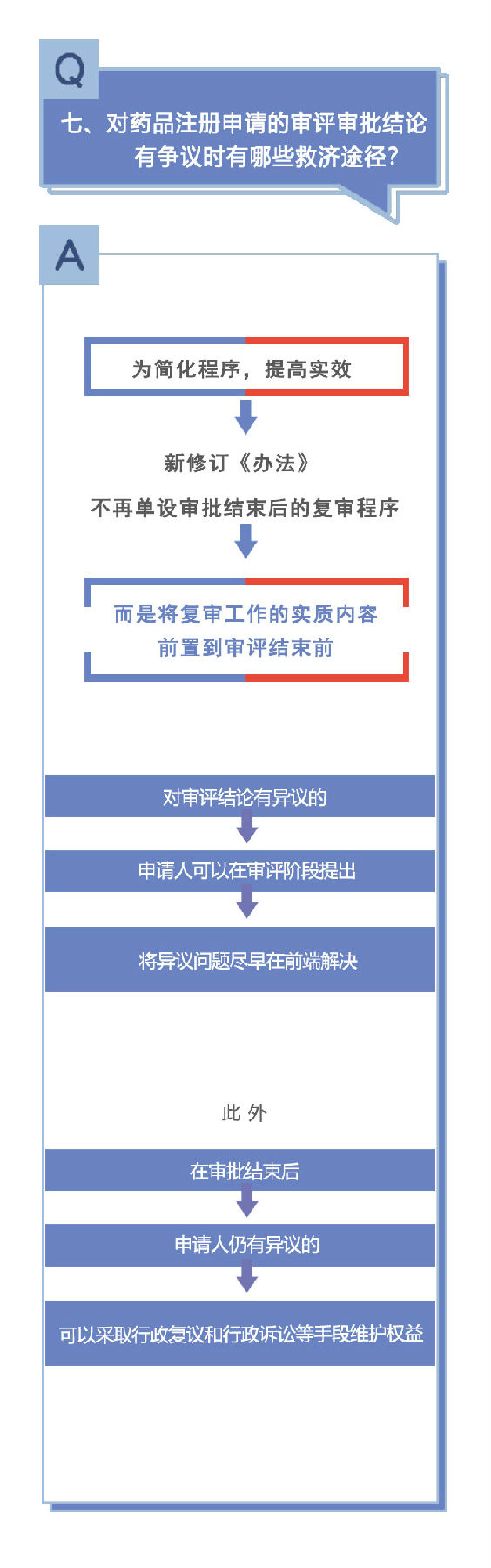 新修訂《藥品注冊(cè)管理辦法》相關(guān)問(wèn)答（二）