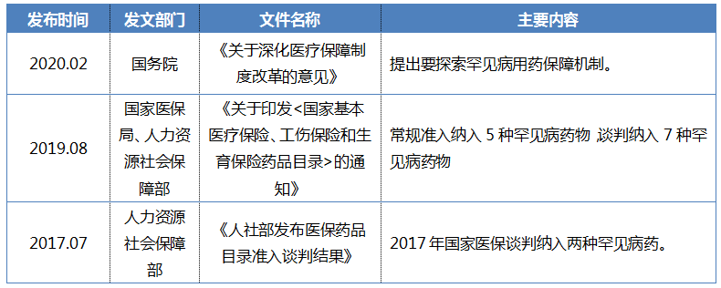 罕見病表3