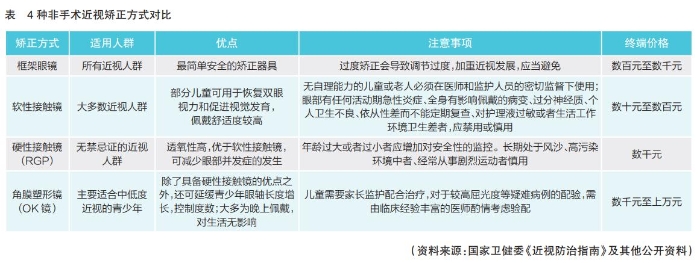 角膜塑形鏡行業(yè)期待開(kāi)啟“快進(jìn)”模式