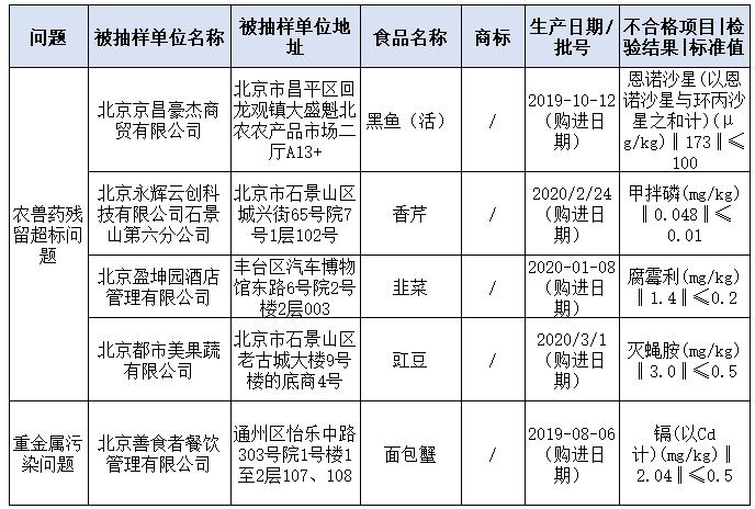 北京、河北發(fā)布食品抽檢情況通報(bào) 食用農(nóng)產(chǎn)品農(nóng)獸藥殘留超標(biāo)問題突出