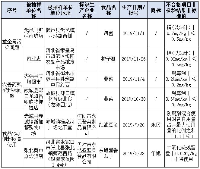 北京、河北發(fā)布食品抽檢情況通報(bào) 食用農(nóng)產(chǎn)品農(nóng)獸藥殘留超標(biāo)問題突出