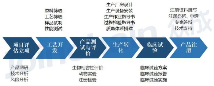 圖1  醫(yī)療器械CRO開發(fā)流程與模塊內(nèi)容