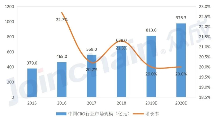 圖2 2015~2020年中國生物醫(yī)藥CRO行業(yè)市場規(guī)模