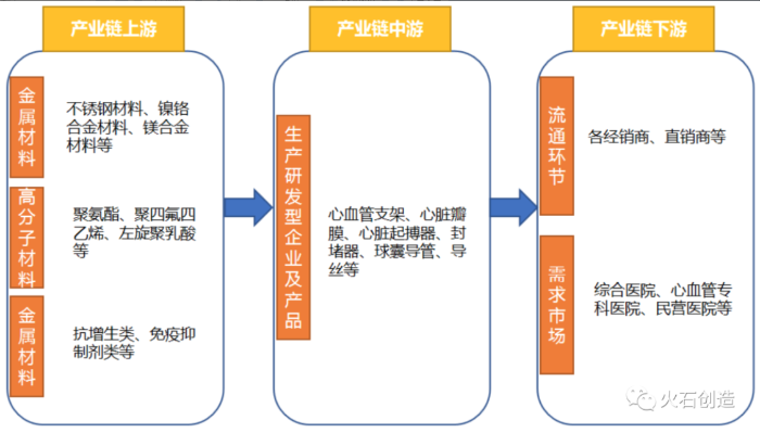 圖1心血管科高值耗材產(chǎn)業(yè)鏈