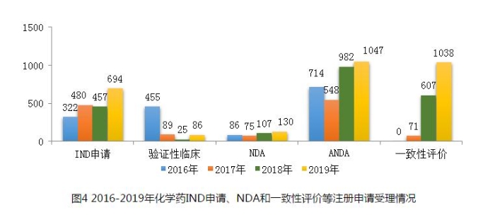 圖4 2016-2019年化學藥IND申請、NDA和一致性評價等注冊申請受理情況