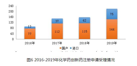圖6 2016-2019年化學藥創(chuàng)新藥注冊申請受理情況