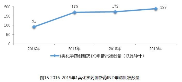 圖15 2016-2019年1類化學藥創(chuàng)新藥IND申請批準數量