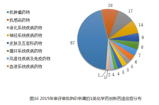 圖16 2019年審評審批IND申請的1類化學藥創(chuàng)新藥適應癥分布