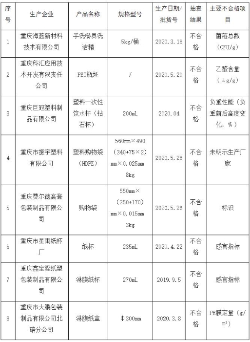 重慶發(fā)布2020年第一批食品相關(guān)產(chǎn)品質(zhì)量監(jiān)督抽查情況