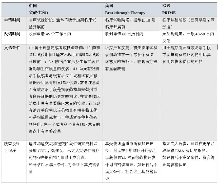 表1
