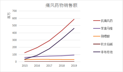 痛風2