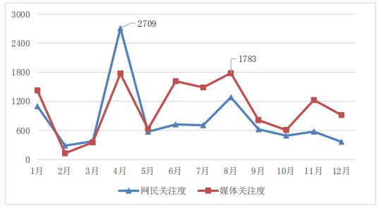 圖1 “原料藥領域反壟斷”事件輿情走勢圖