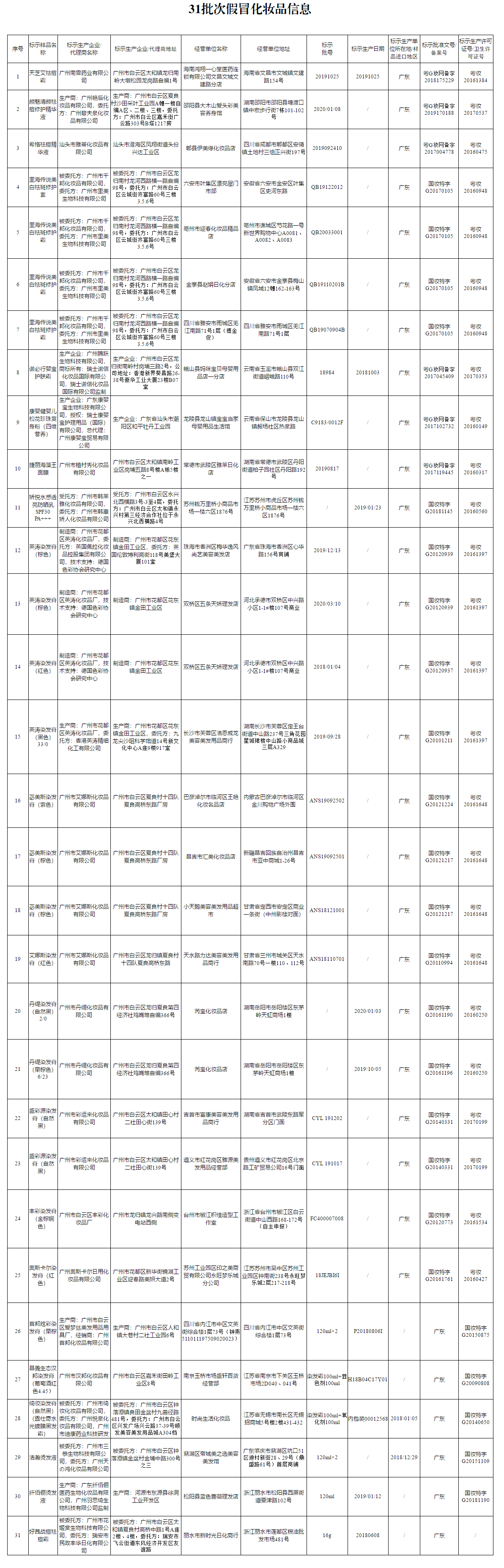 31批次假冒化妝品信息