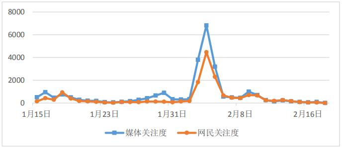 圖1 媒體關(guān)注度和網(wǎng)民關(guān)注度走勢圖