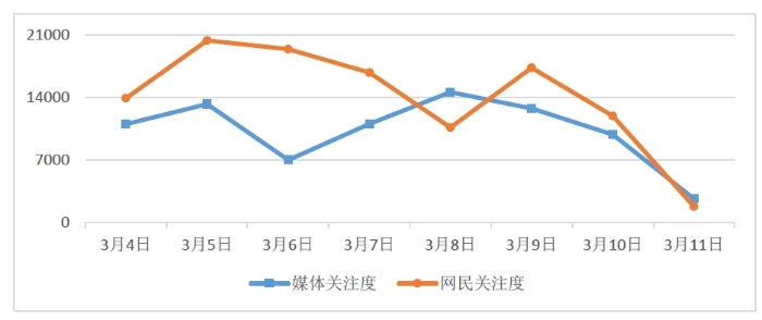 圖1 媒體關(guān)注度和網(wǎng)民關(guān)注度走勢圖
