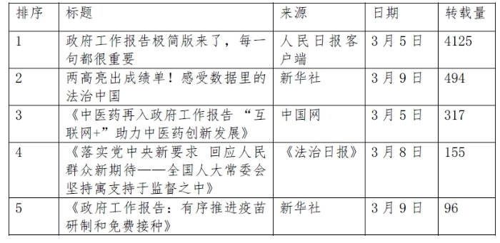 表1新聞轉(zhuǎn)載TOP５