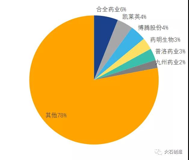 圖1 CMO市場(chǎng)分布概況