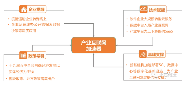 圖2 產(chǎn)業(yè)互聯(lián)網(wǎng)四大加速器