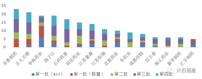 圖3 四批集采品種的企業(yè)集聚情況（以每次中選品種計數(shù)，≥5個）