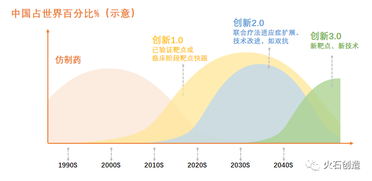 圖4 中國創(chuàng)新藥跟進(jìn)階段