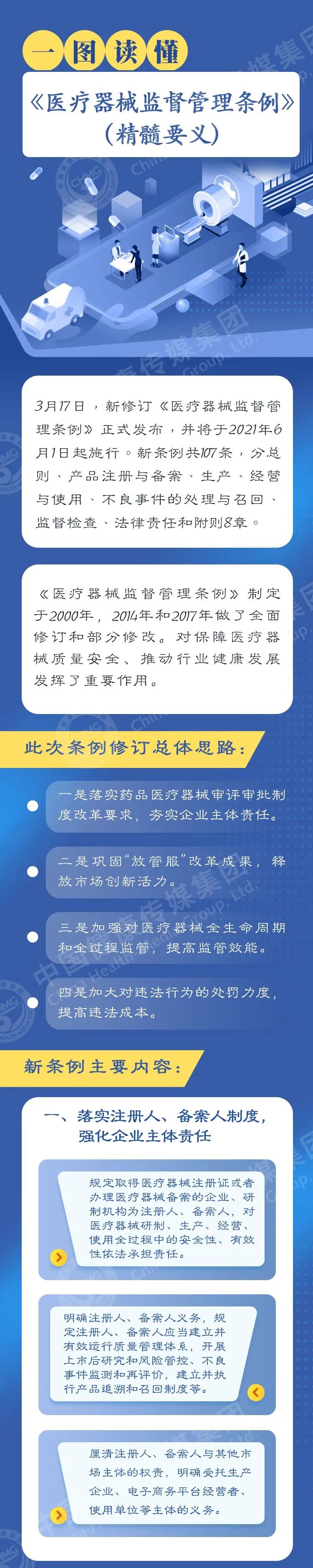 一圖讀懂《醫(yī)療器械監(jiān)督管理條例》精髓要義