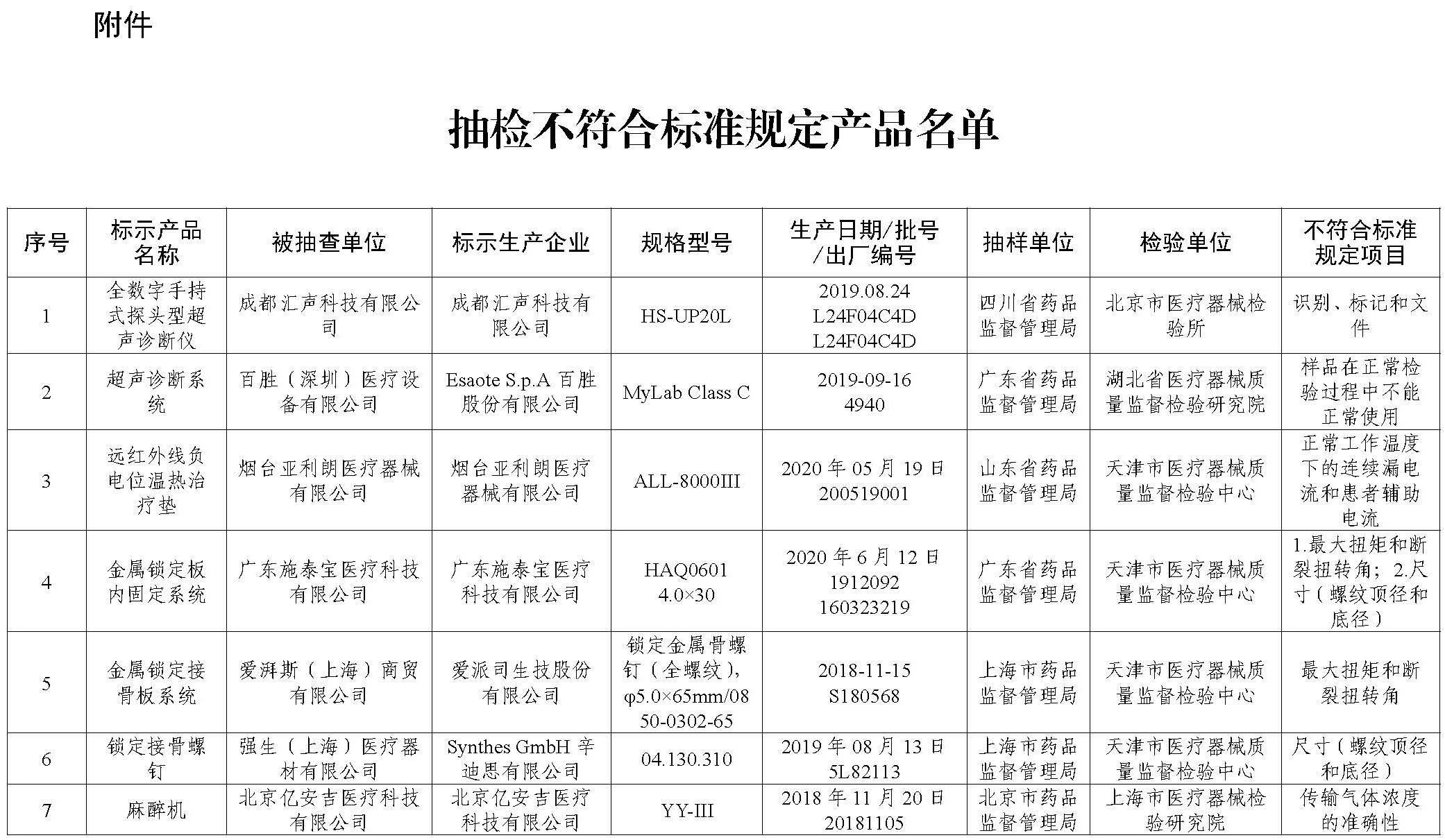 國(guó)家藥品監(jiān)督管理局2021年第22號(hào)通告  附件_頁(yè)面_1