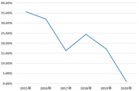 圖12015~2020年線下祛痘、祛斑化妝品非法添加物質(zhì)檢出率