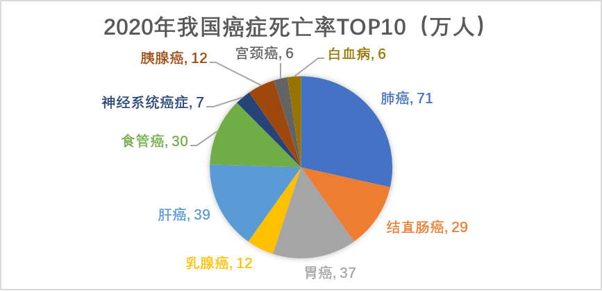 2020年我國(guó)癌癥死亡率TOP10