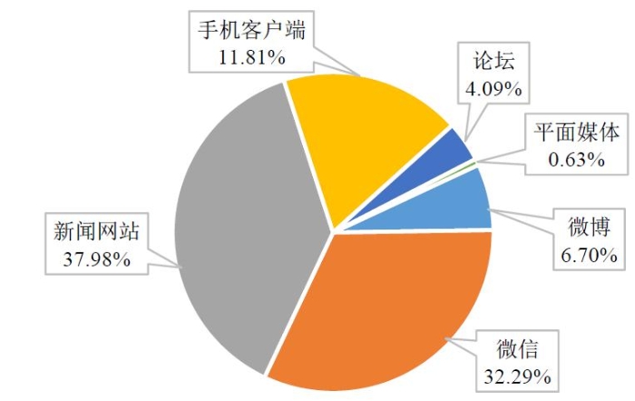 圖2媒體信息來源比例。