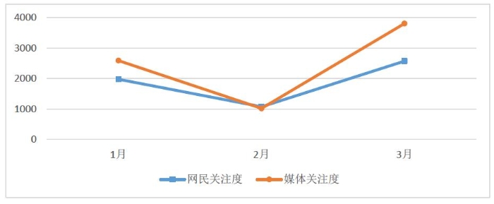 圖1媒體關(guān)注度和網(wǎng)民關(guān)注度