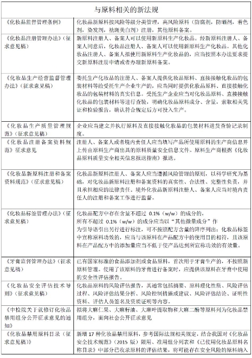 表1化妝品原料相關(guān)的新法規(guī)