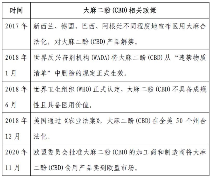 表2各國對(duì)于大麻二酚(CBD)的相關(guān)政策
