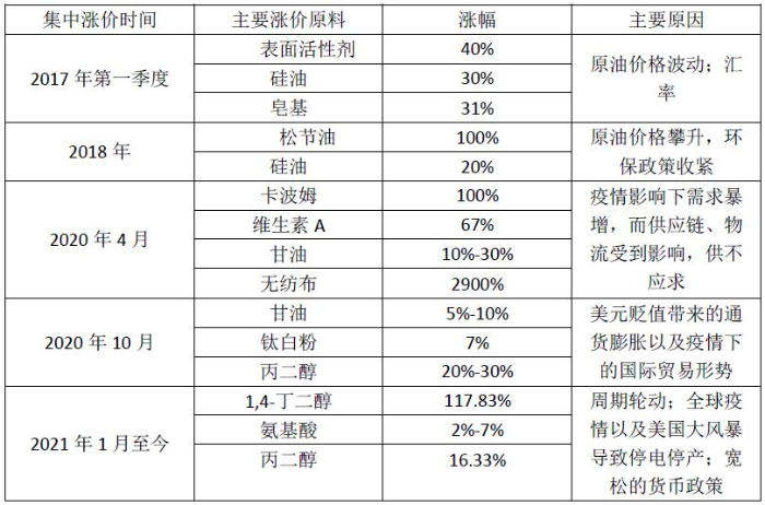 表3近5年部分化妝品原料漲價(jià)概況