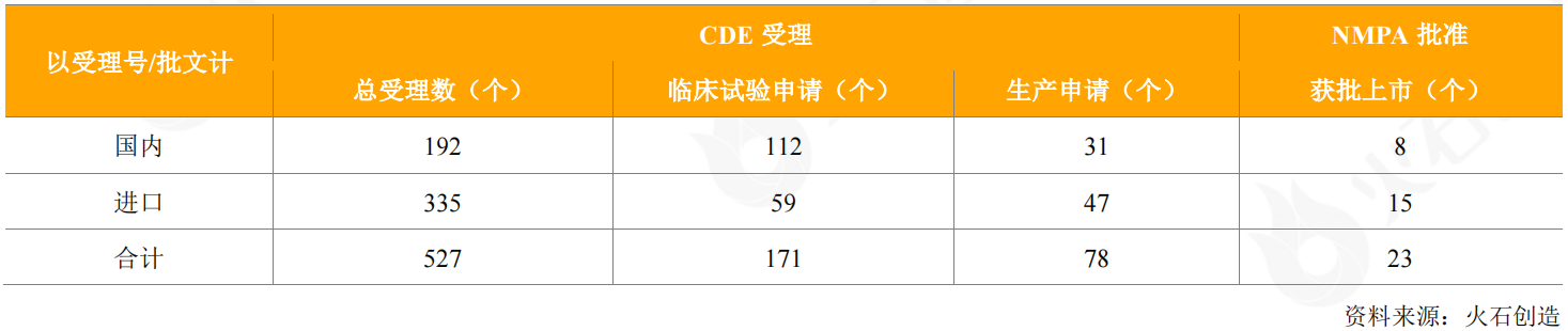 表3：2020年CDE受理和獲批上市抗體藥物情況