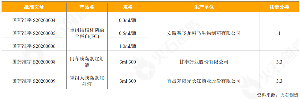 表6：2020年新獲批上市重組蛋白產(chǎn)品情況