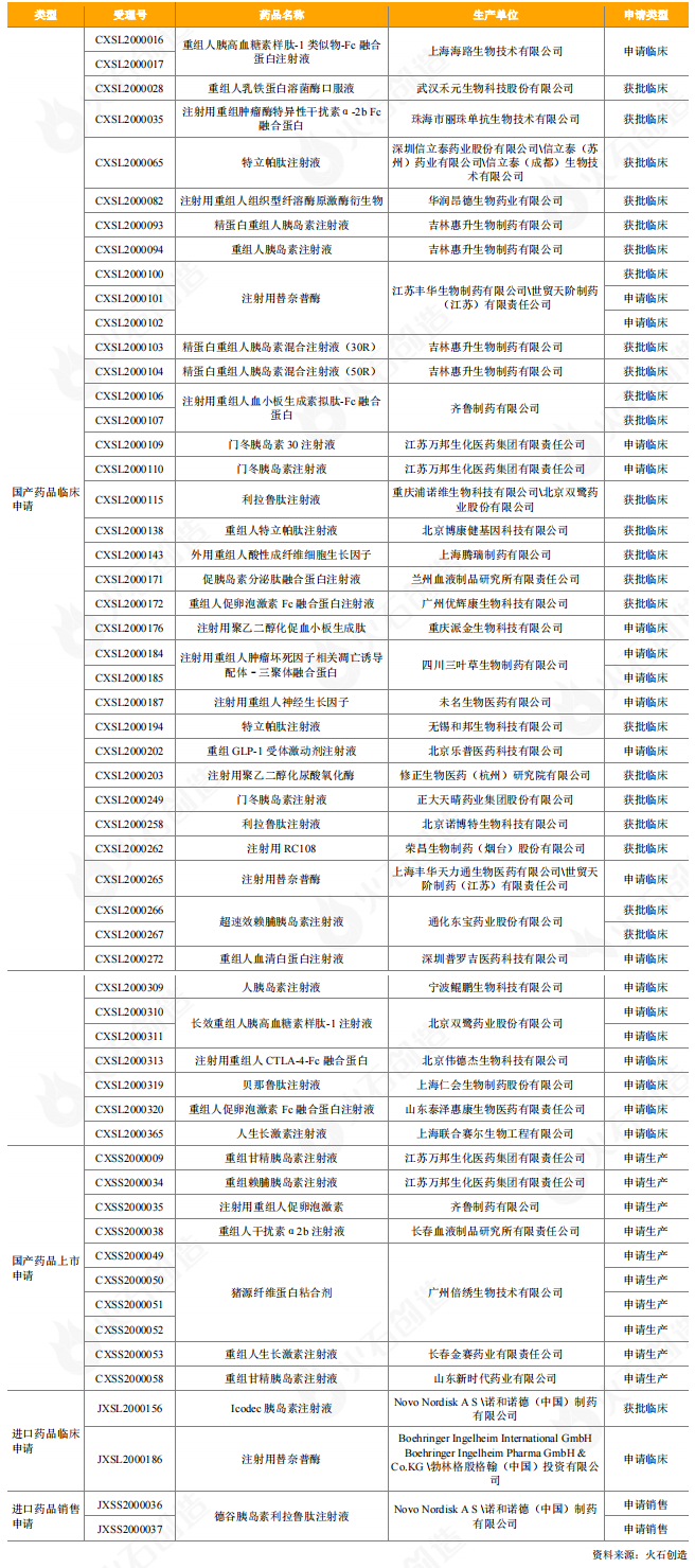 表7：2020年CDE受理重組蛋白產(chǎn)品情況