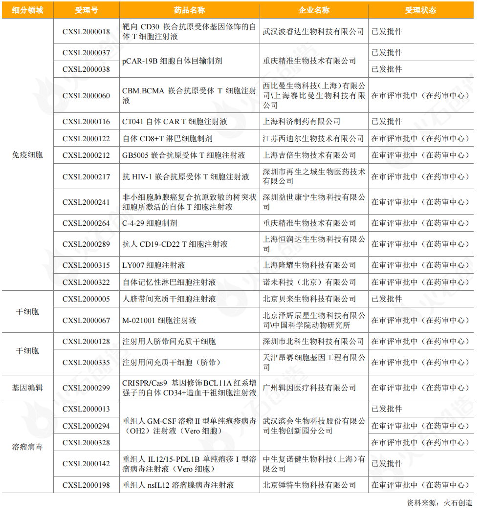 表11：2020年CDE受理的國產(chǎn)細(xì)胞和基因治療產(chǎn)品臨床試驗申請情況
