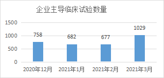 企業(yè)主導臨床試驗數量